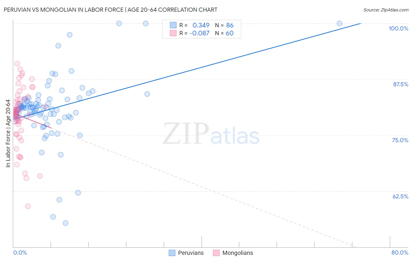 Peruvian vs Mongolian In Labor Force | Age 20-64