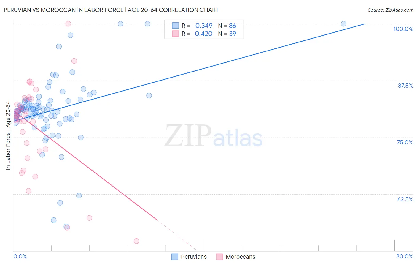 Peruvian vs Moroccan In Labor Force | Age 20-64