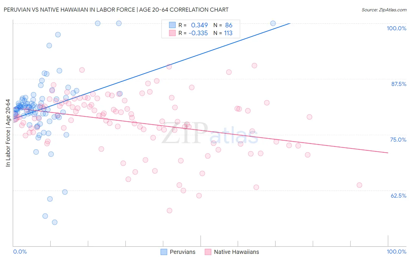 Peruvian vs Native Hawaiian In Labor Force | Age 20-64