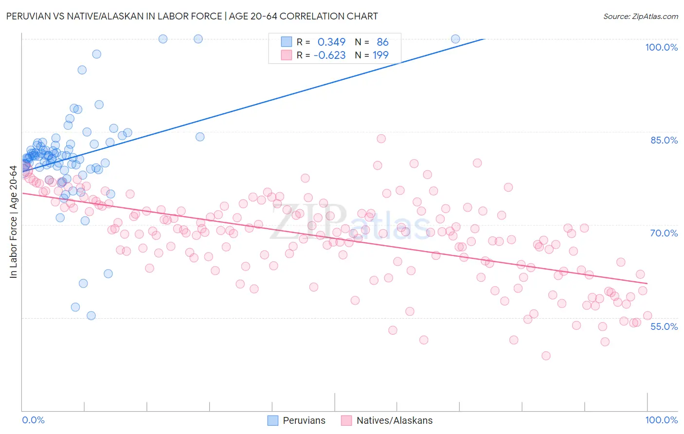 Peruvian vs Native/Alaskan In Labor Force | Age 20-64