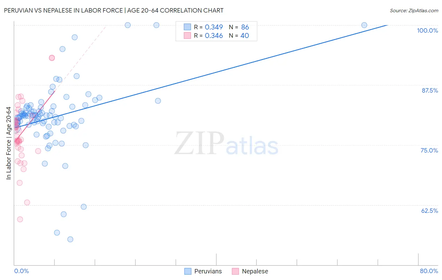 Peruvian vs Nepalese In Labor Force | Age 20-64