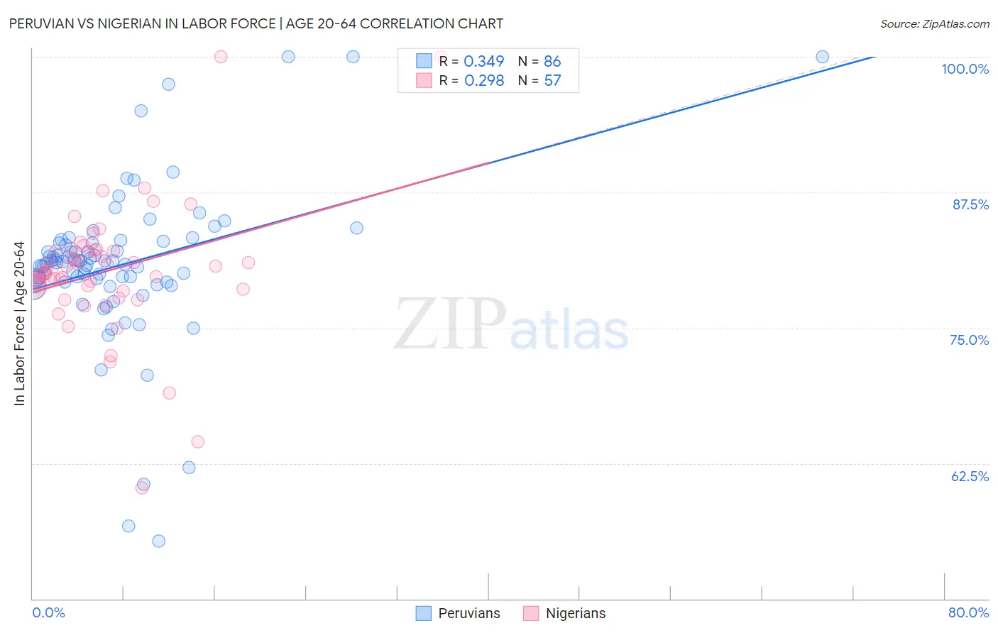 Peruvian vs Nigerian In Labor Force | Age 20-64