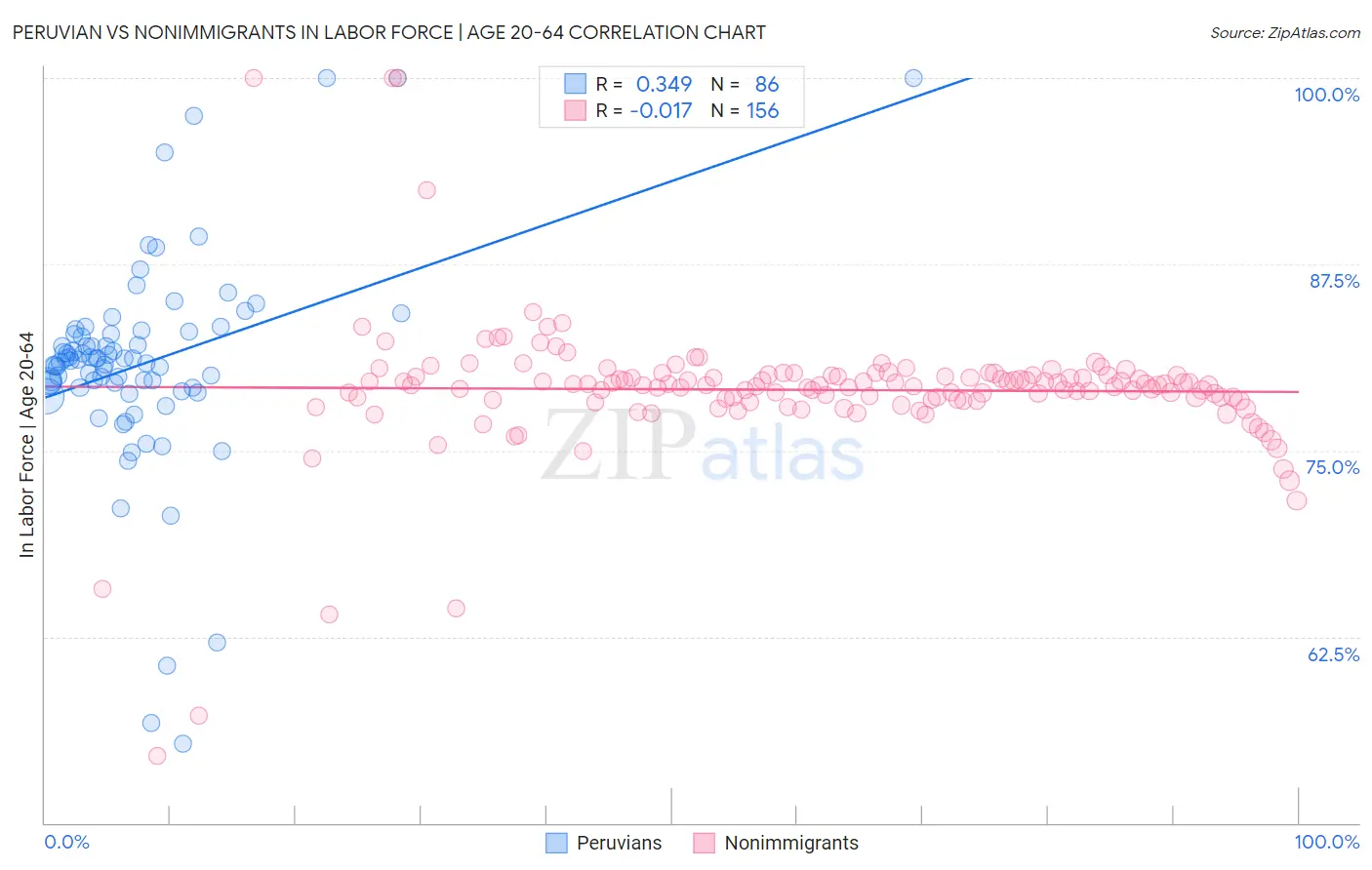 Peruvian vs Nonimmigrants In Labor Force | Age 20-64