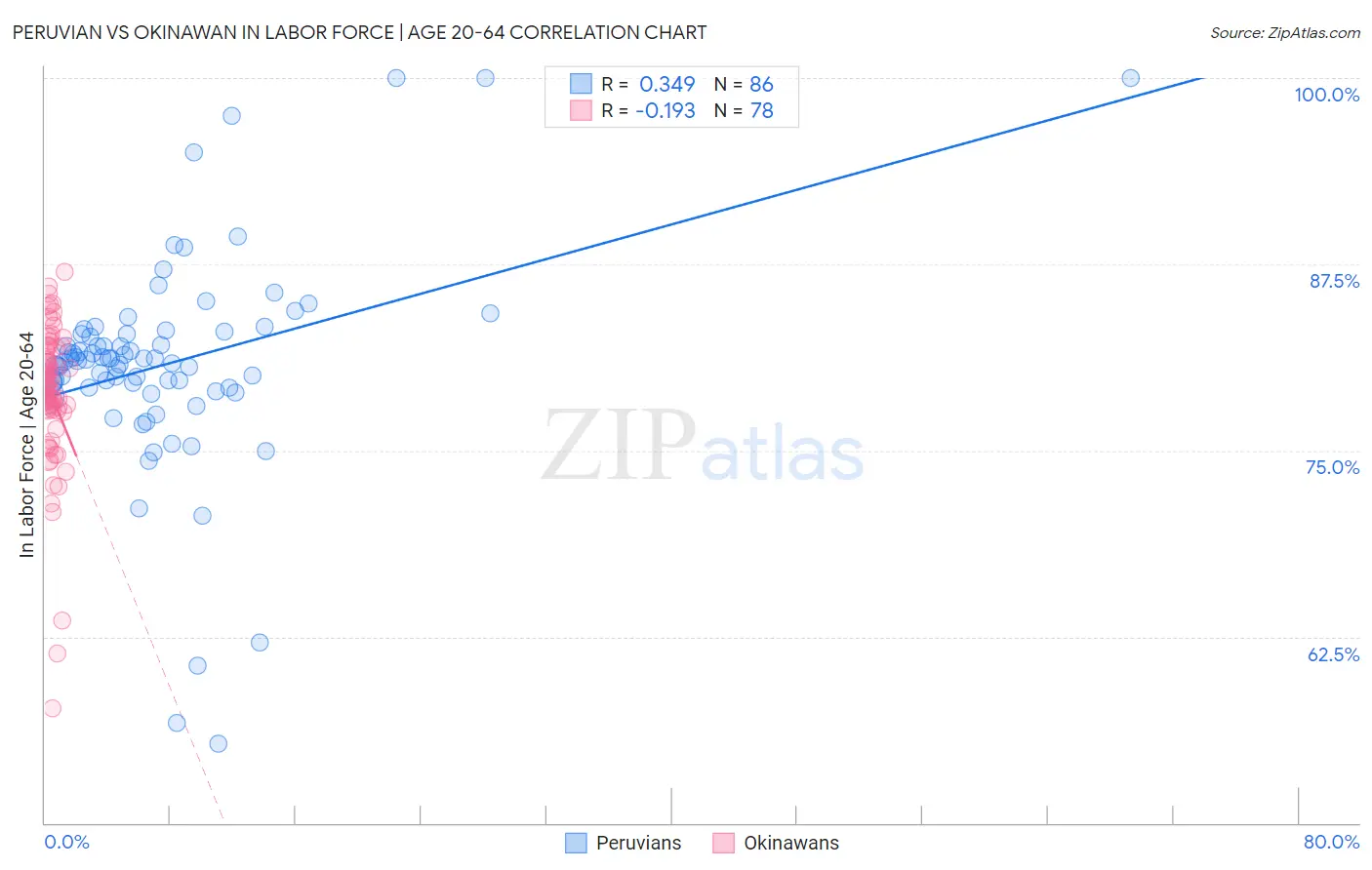 Peruvian vs Okinawan In Labor Force | Age 20-64