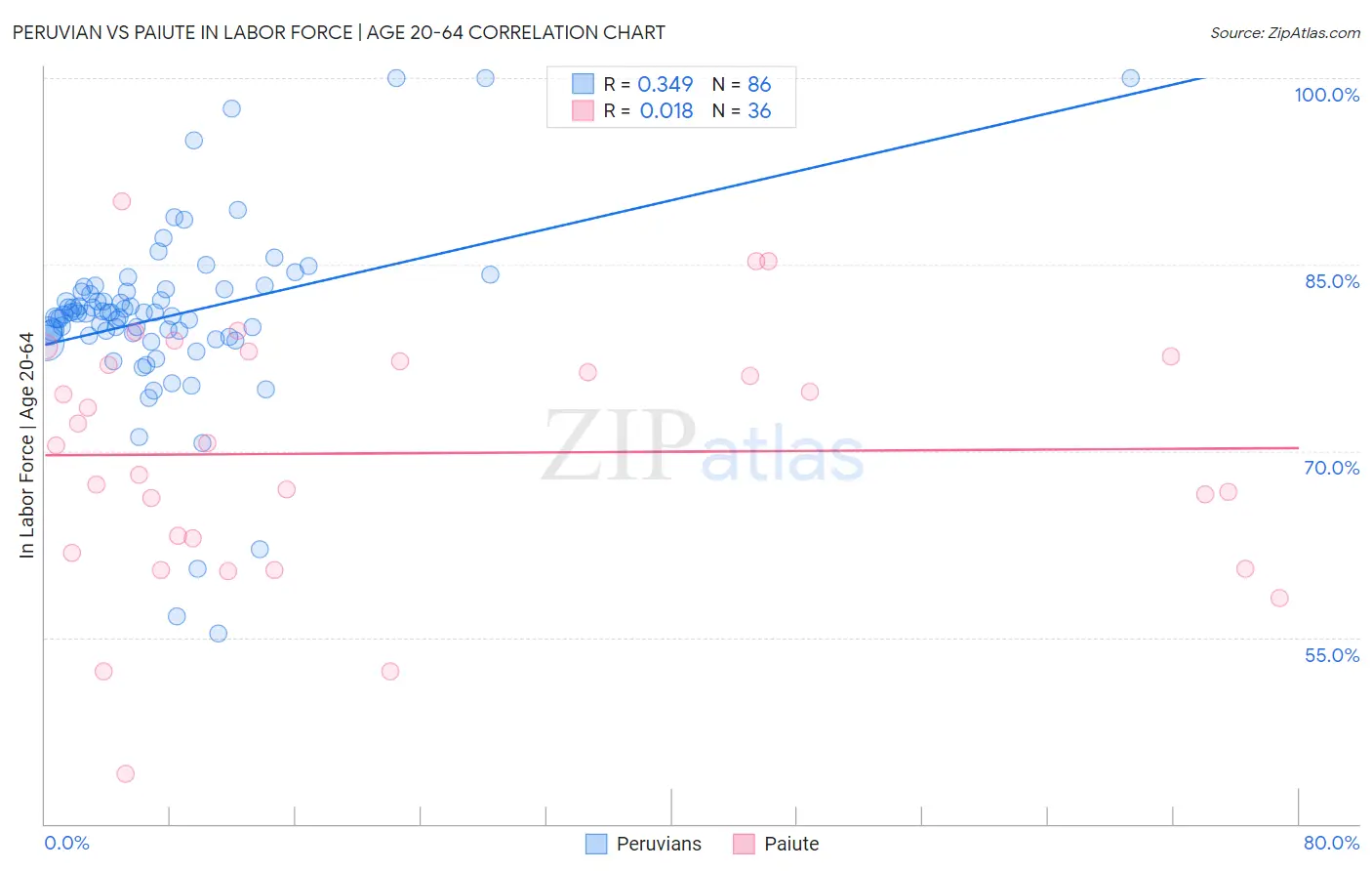 Peruvian vs Paiute In Labor Force | Age 20-64