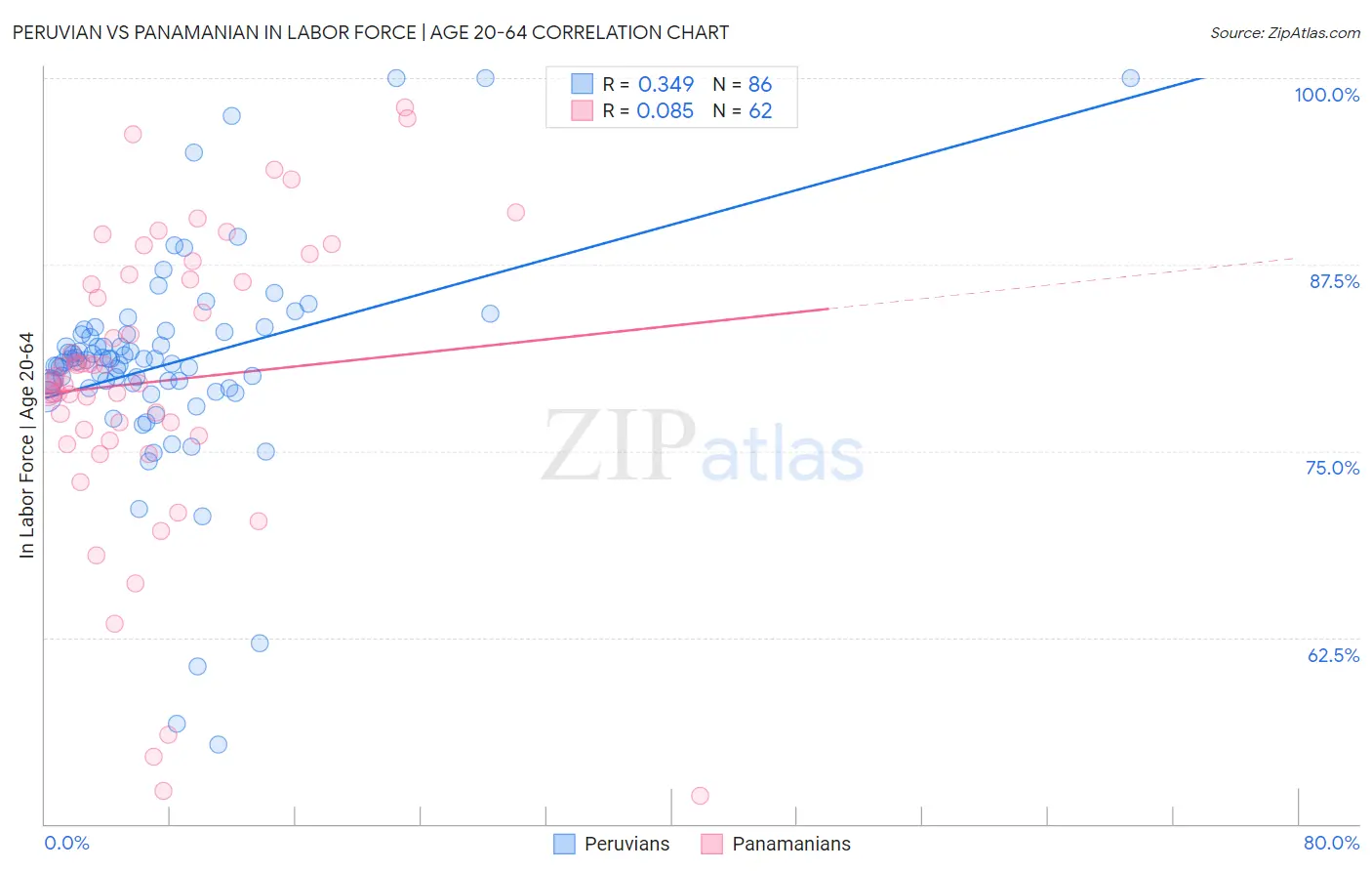 Peruvian vs Panamanian In Labor Force | Age 20-64