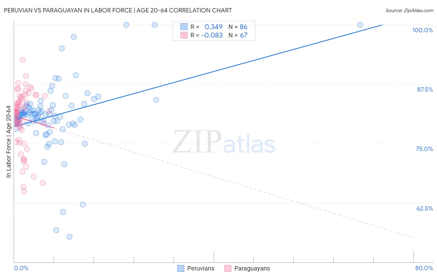 Peruvian vs Paraguayan In Labor Force | Age 20-64