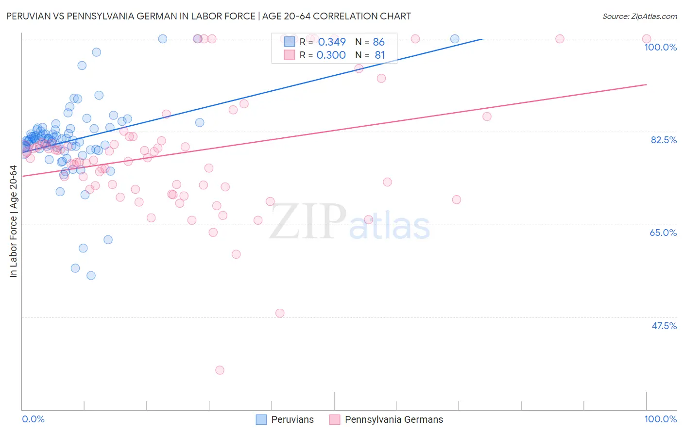 Peruvian vs Pennsylvania German In Labor Force | Age 20-64