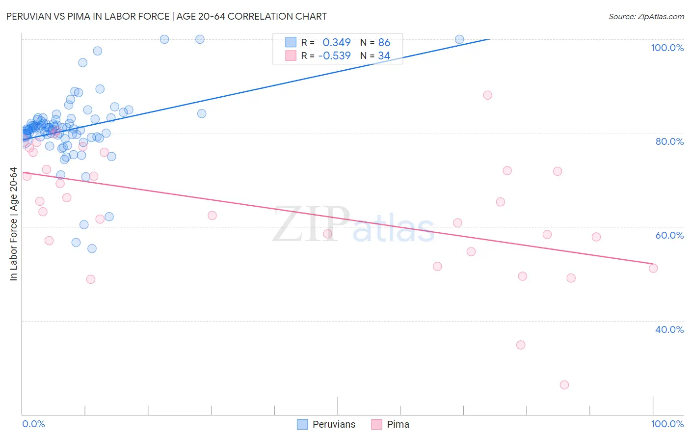 Peruvian vs Pima In Labor Force | Age 20-64