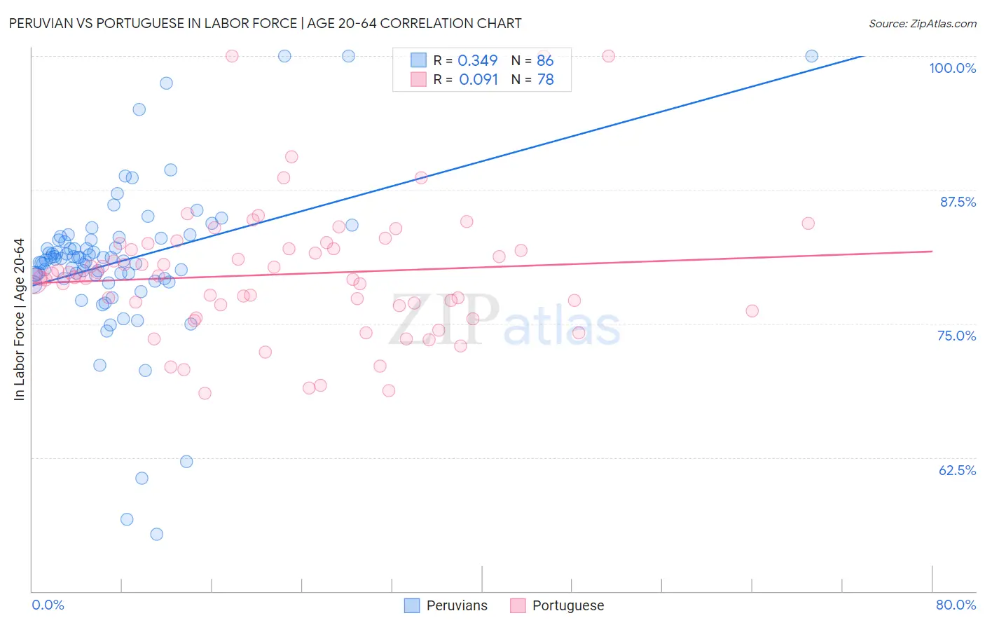 Peruvian vs Portuguese In Labor Force | Age 20-64