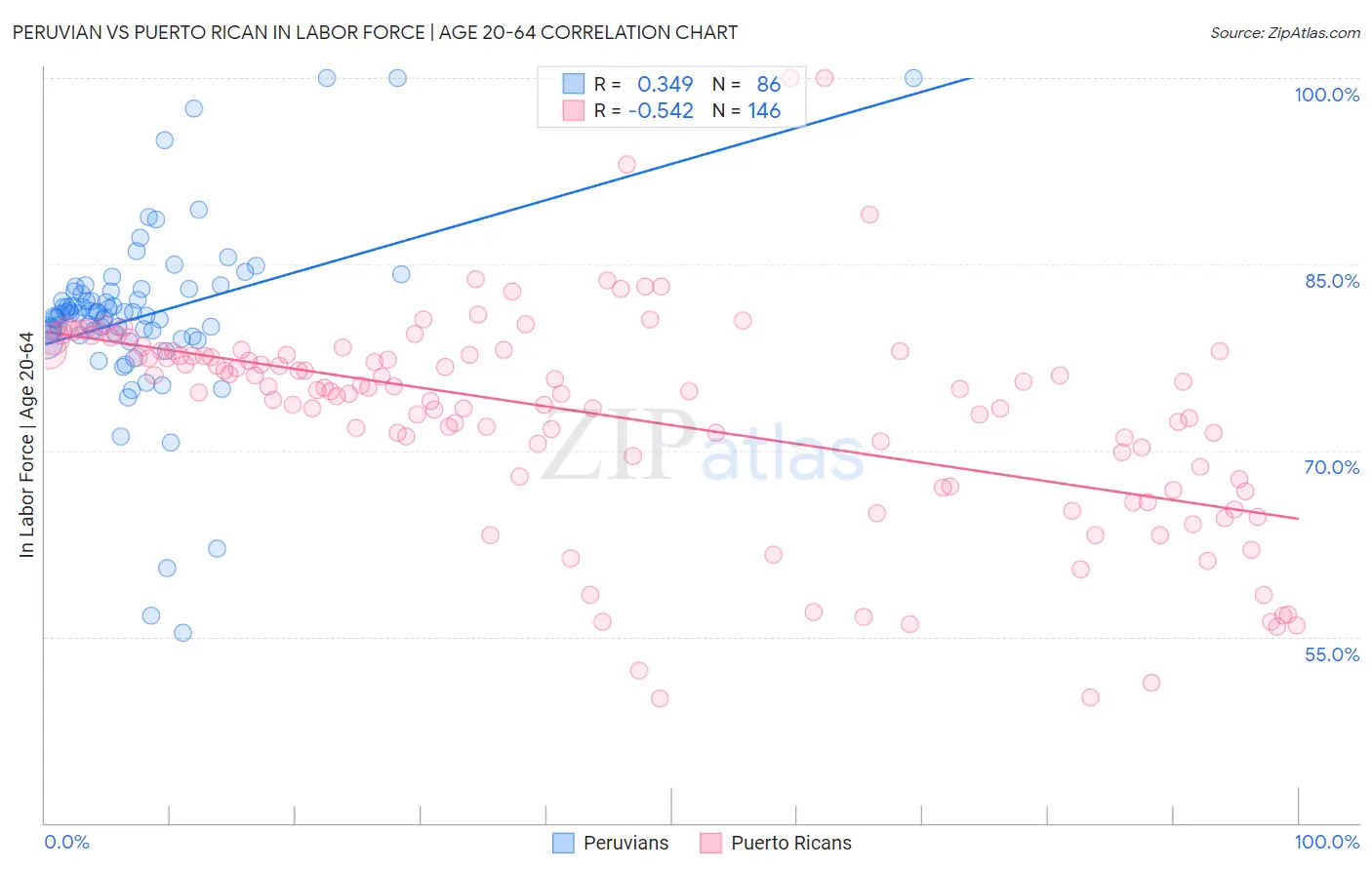 Peruvian vs Puerto Rican In Labor Force | Age 20-64