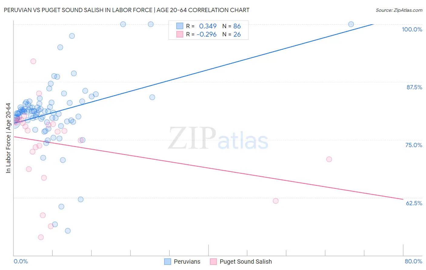 Peruvian vs Puget Sound Salish In Labor Force | Age 20-64