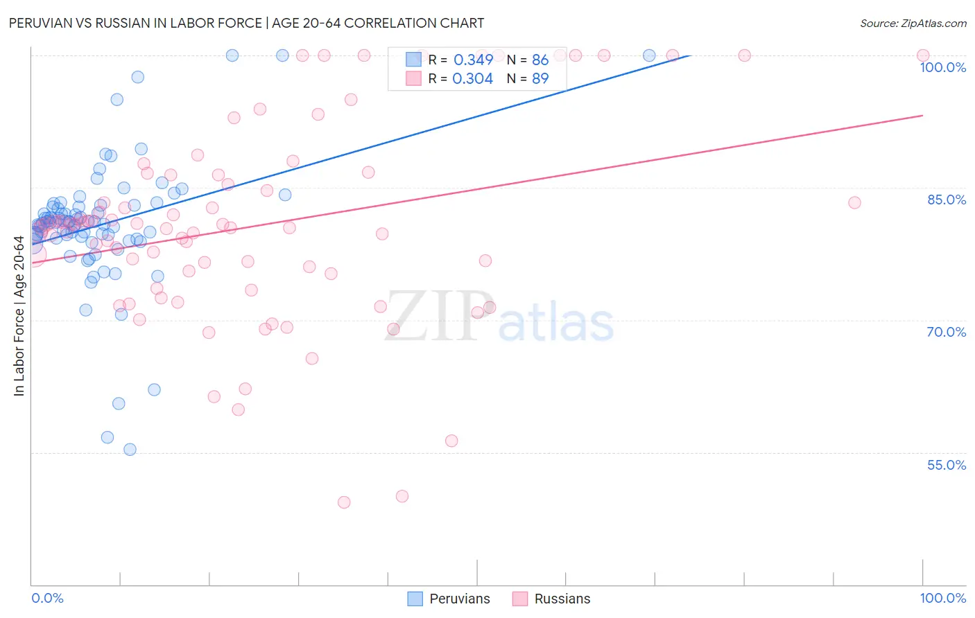 Peruvian vs Russian In Labor Force | Age 20-64