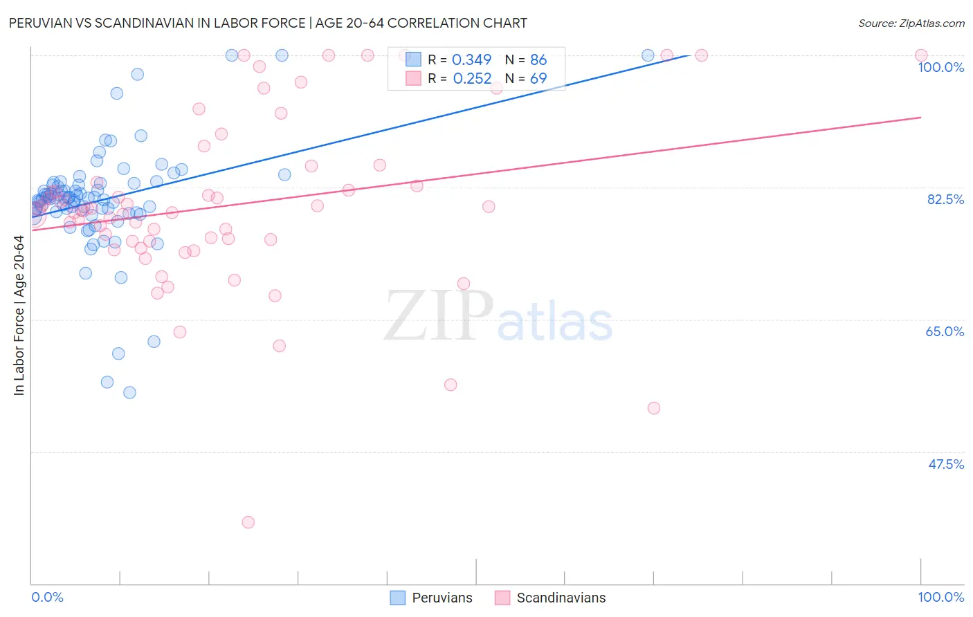 Peruvian vs Scandinavian In Labor Force | Age 20-64