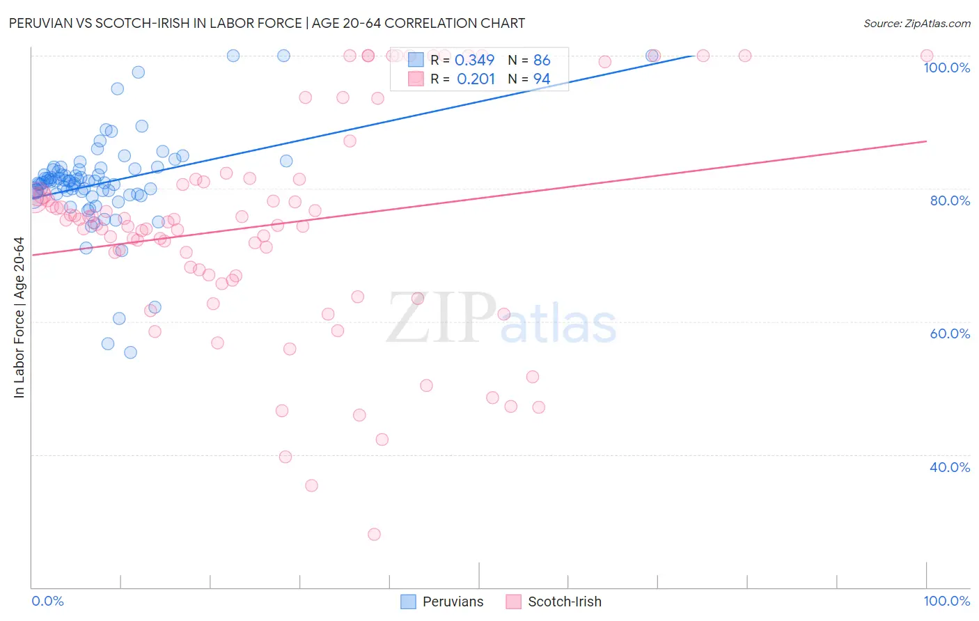 Peruvian vs Scotch-Irish In Labor Force | Age 20-64