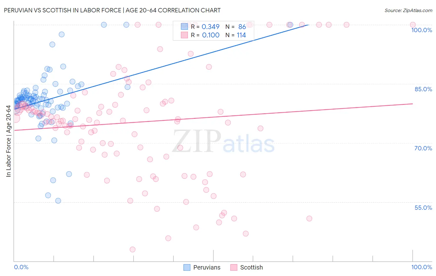 Peruvian vs Scottish In Labor Force | Age 20-64