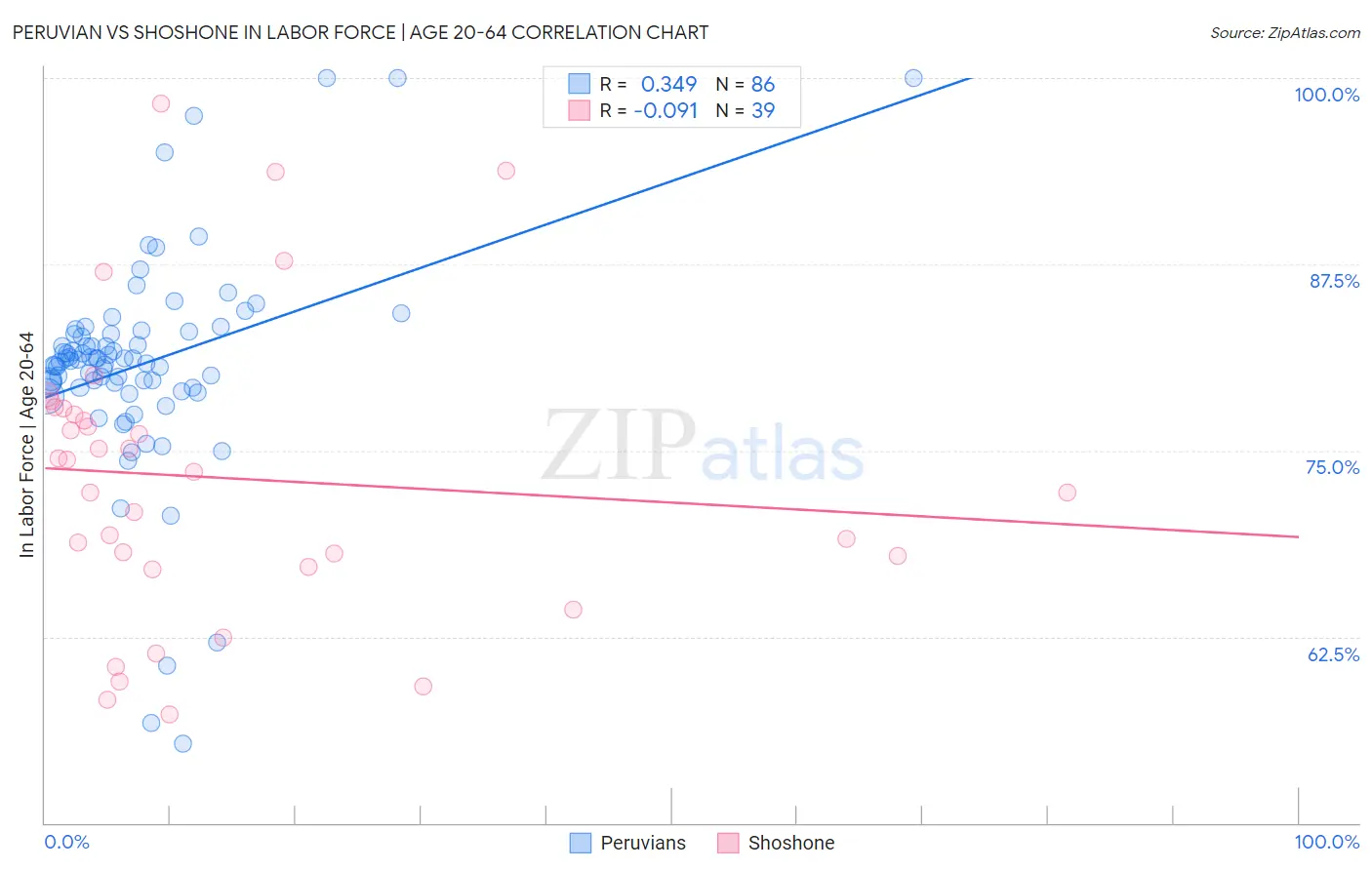 Peruvian vs Shoshone In Labor Force | Age 20-64