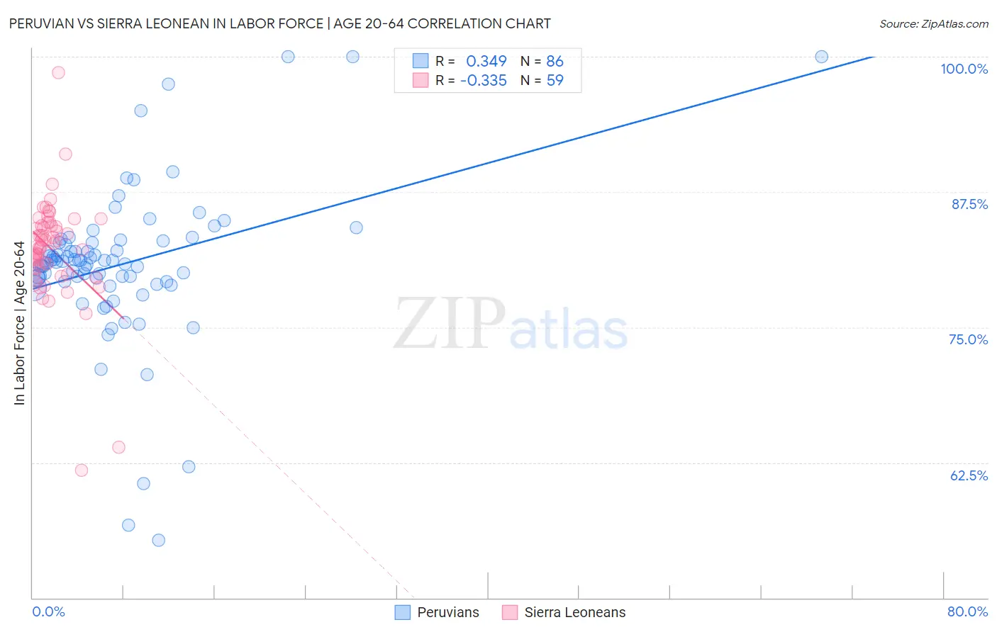 Peruvian vs Sierra Leonean In Labor Force | Age 20-64