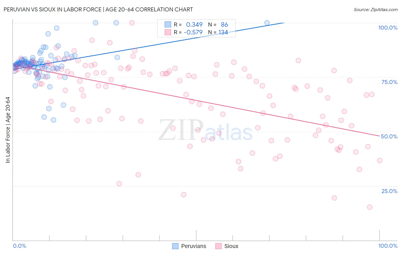 Peruvian vs Sioux In Labor Force | Age 20-64