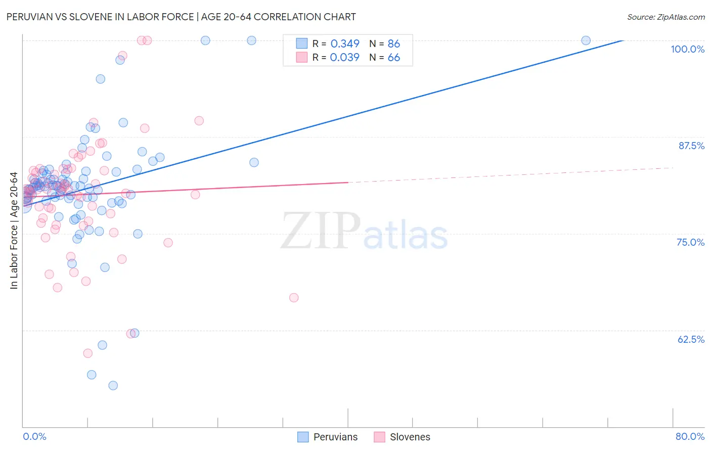 Peruvian vs Slovene In Labor Force | Age 20-64