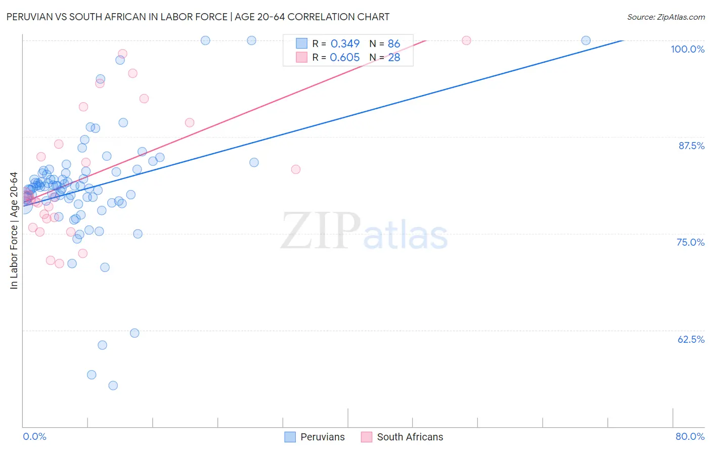 Peruvian vs South African In Labor Force | Age 20-64