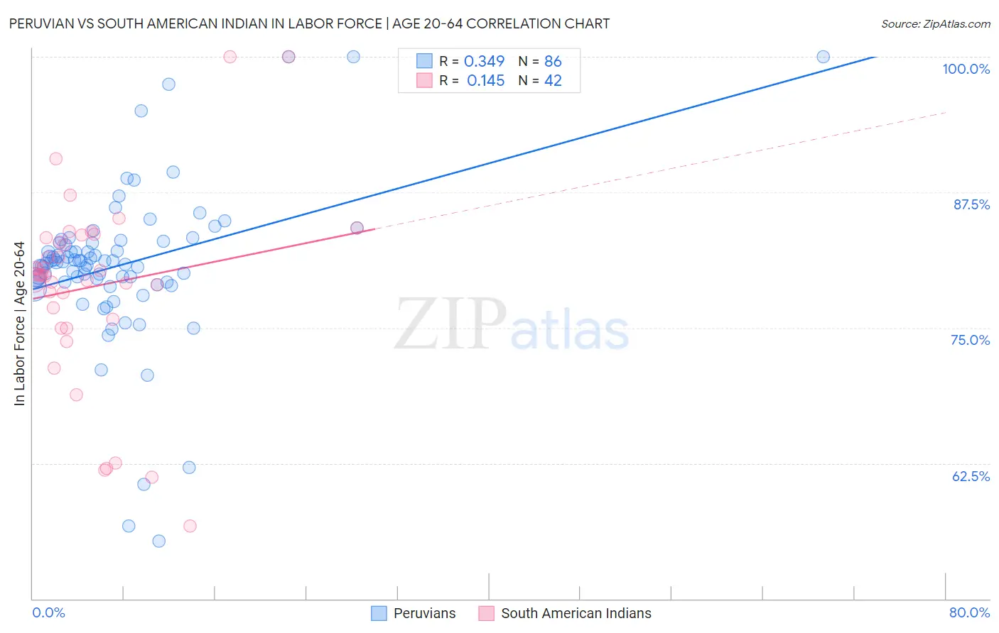 Peruvian vs South American Indian In Labor Force | Age 20-64