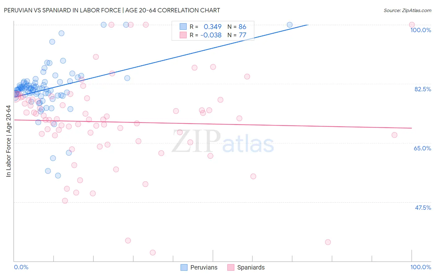 Peruvian vs Spaniard In Labor Force | Age 20-64