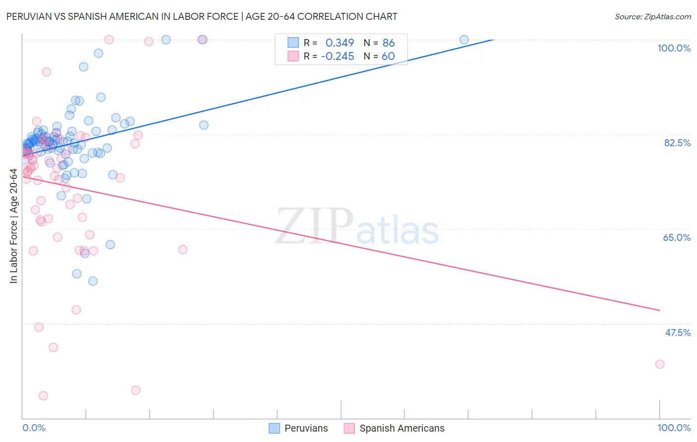 Peruvian vs Spanish American In Labor Force | Age 20-64