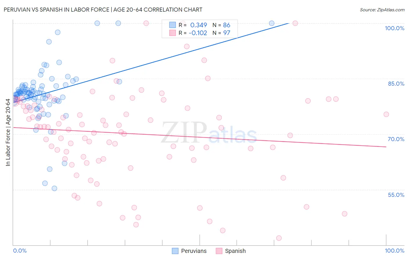 Peruvian vs Spanish In Labor Force | Age 20-64