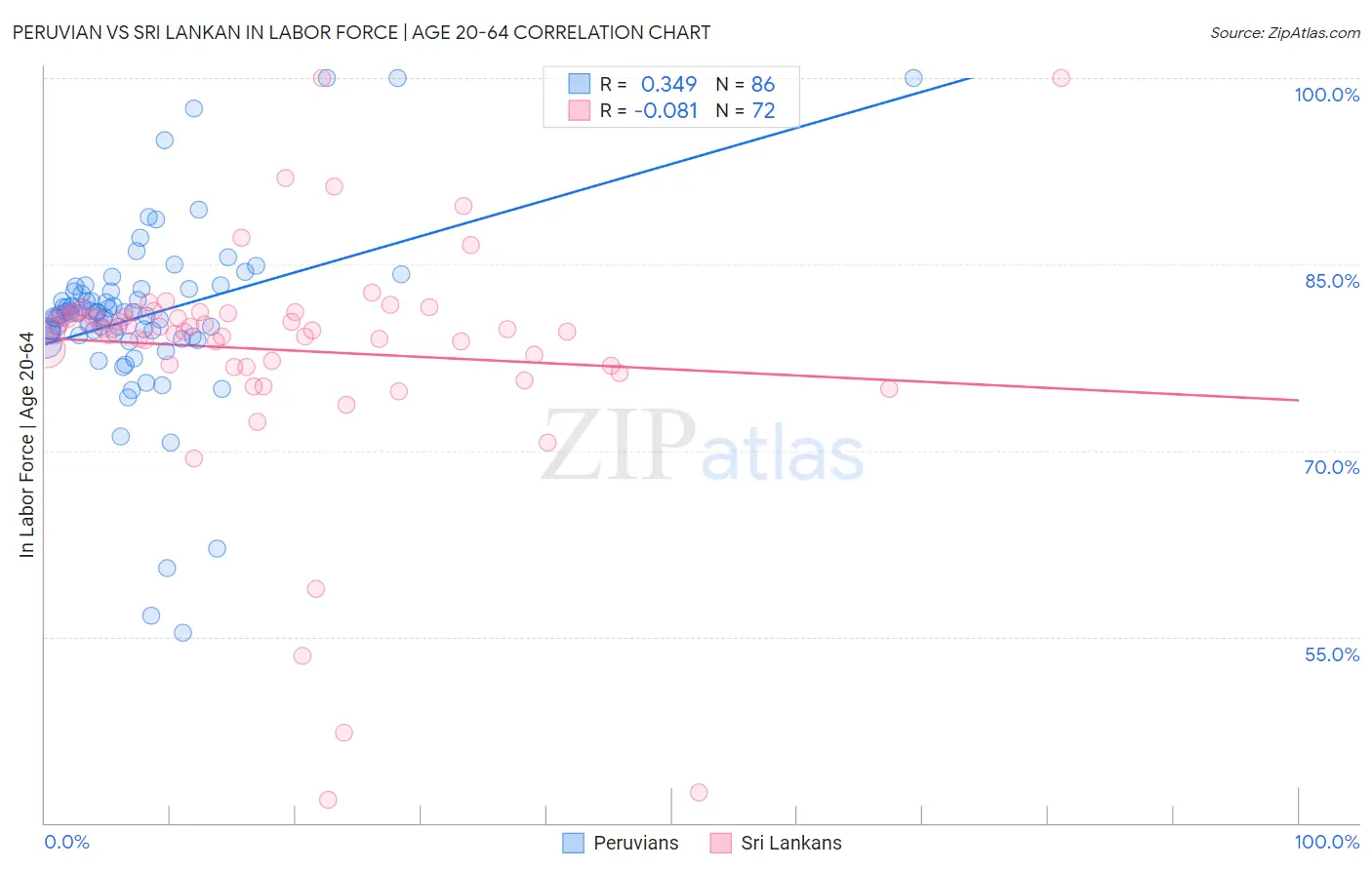 Peruvian vs Sri Lankan In Labor Force | Age 20-64