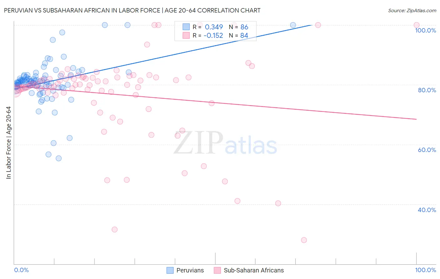 Peruvian vs Subsaharan African In Labor Force | Age 20-64