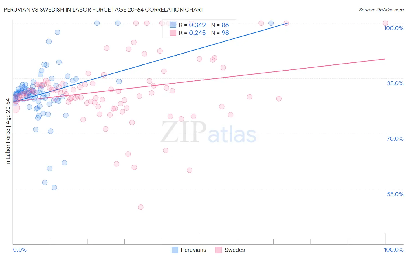 Peruvian vs Swedish In Labor Force | Age 20-64