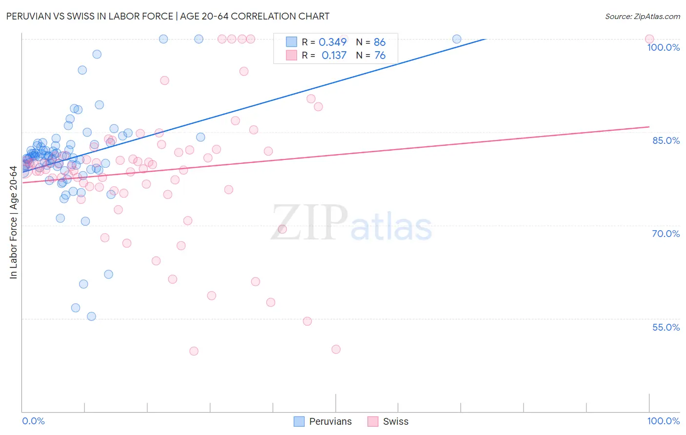 Peruvian vs Swiss In Labor Force | Age 20-64