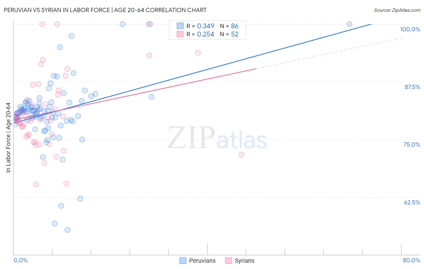 Peruvian vs Syrian In Labor Force | Age 20-64