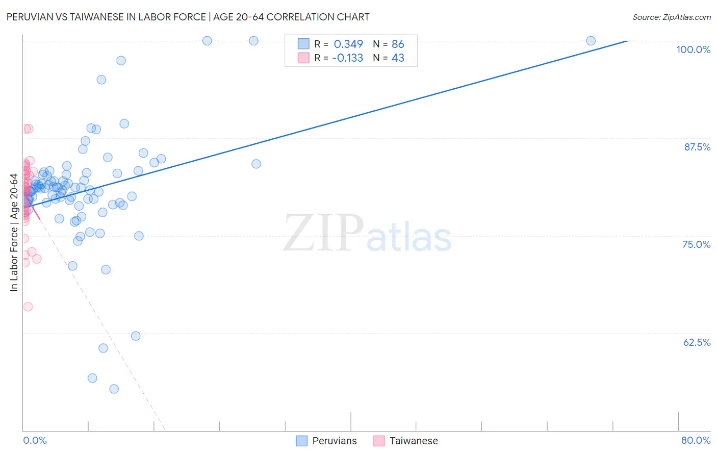 Peruvian vs Taiwanese In Labor Force | Age 20-64