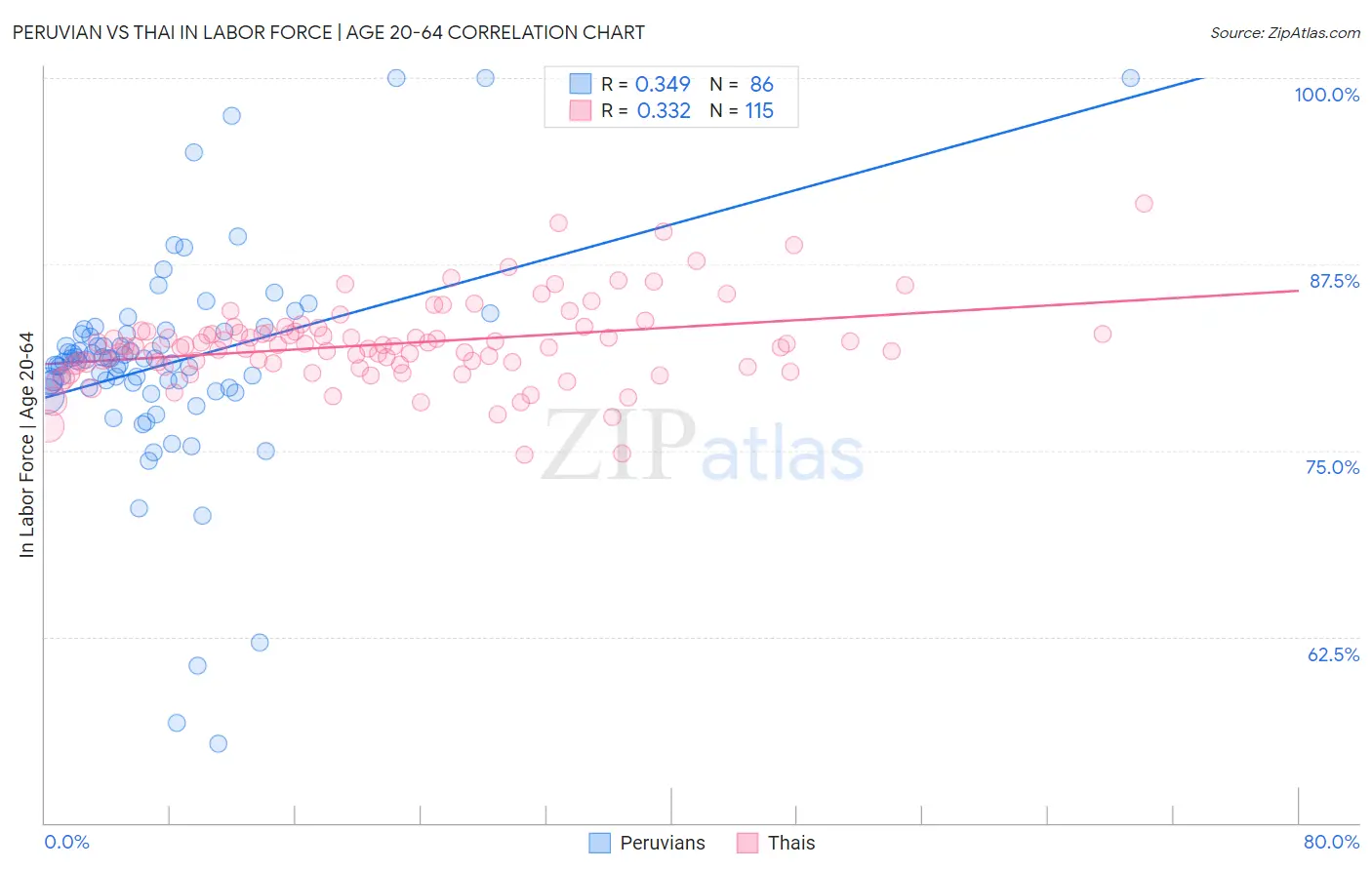 Peruvian vs Thai In Labor Force | Age 20-64