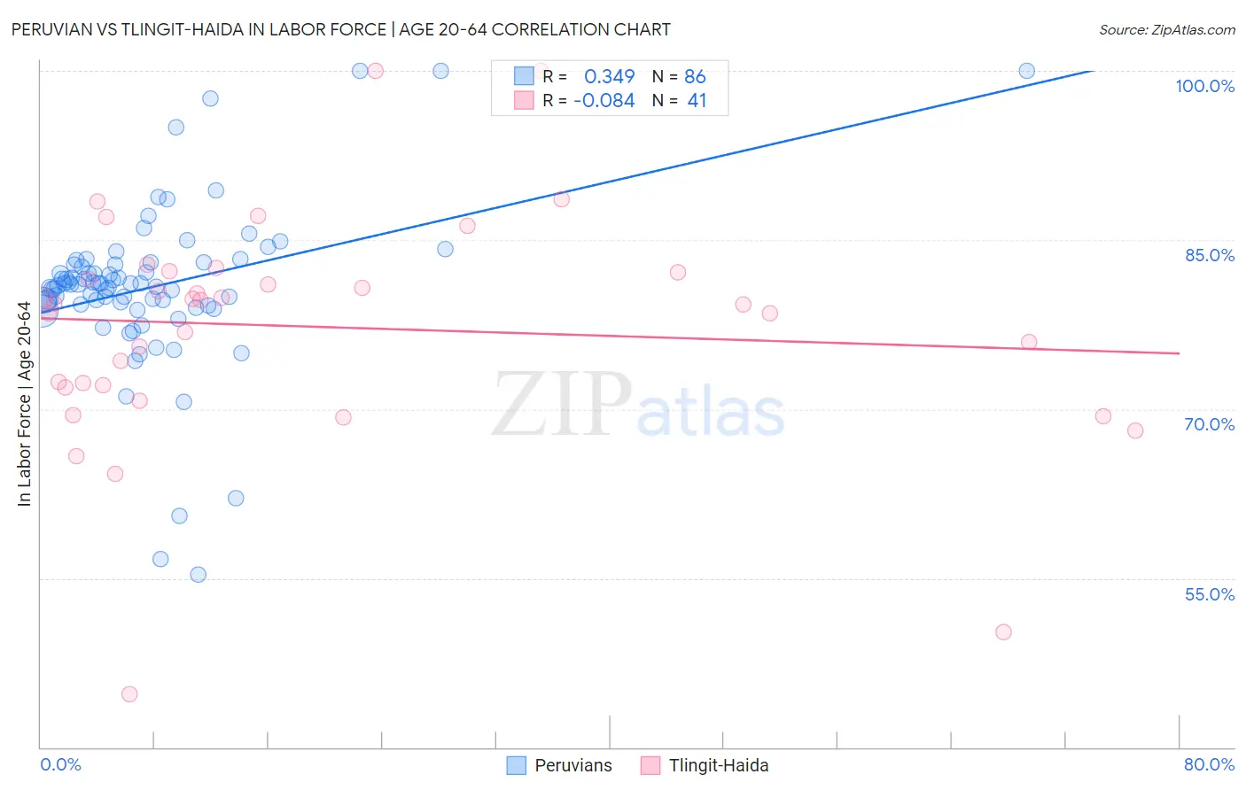 Peruvian vs Tlingit-Haida In Labor Force | Age 20-64