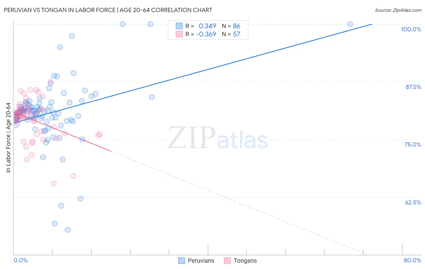 Peruvian vs Tongan In Labor Force | Age 20-64