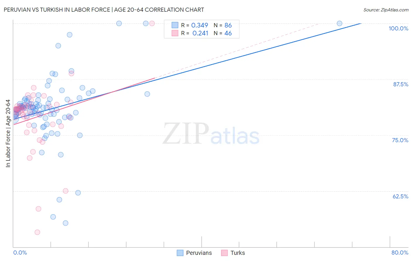 Peruvian vs Turkish In Labor Force | Age 20-64