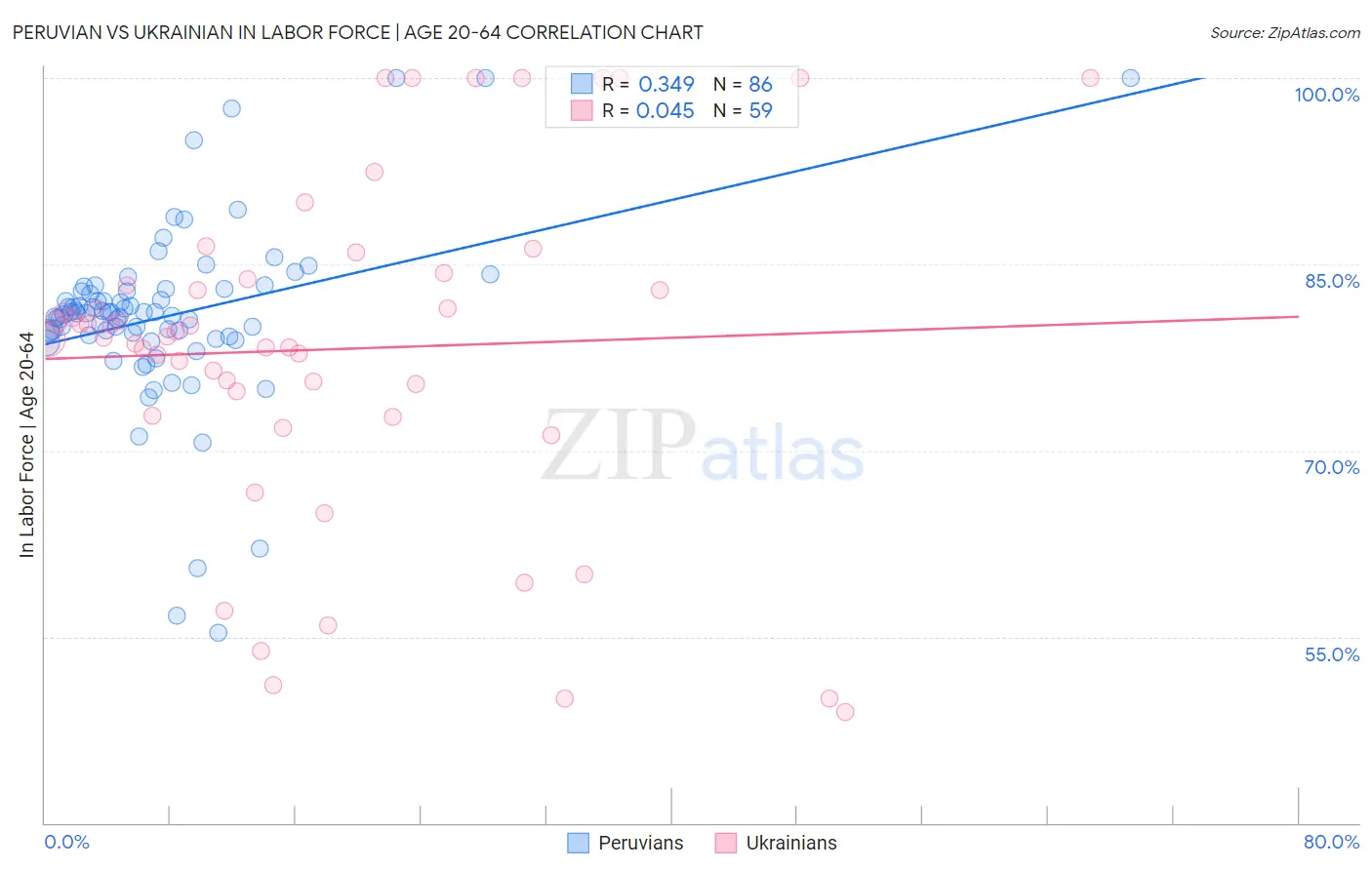 Peruvian vs Ukrainian In Labor Force | Age 20-64