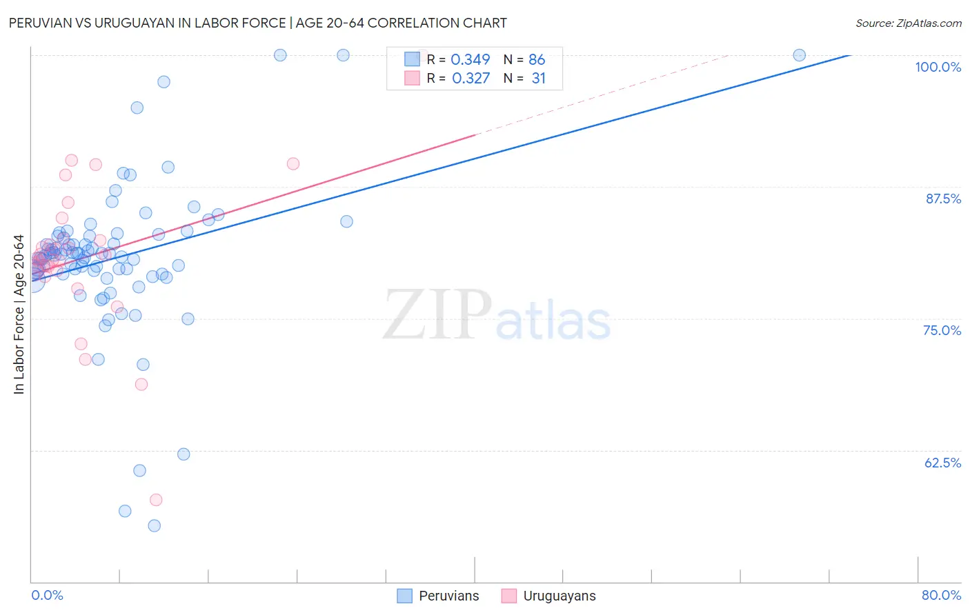 Peruvian vs Uruguayan In Labor Force | Age 20-64