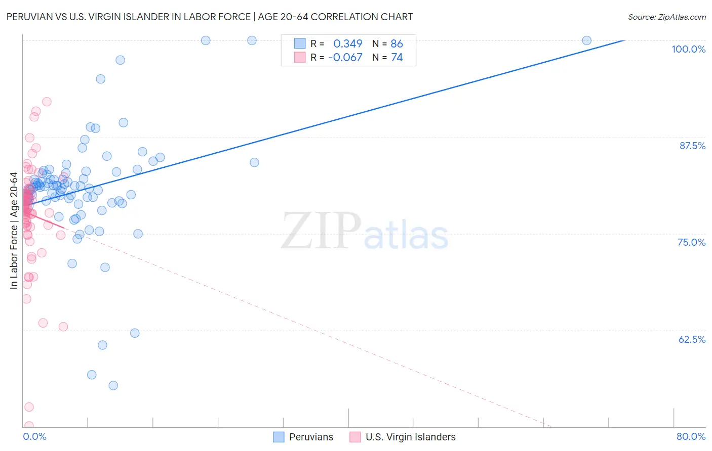 Peruvian vs U.S. Virgin Islander In Labor Force | Age 20-64