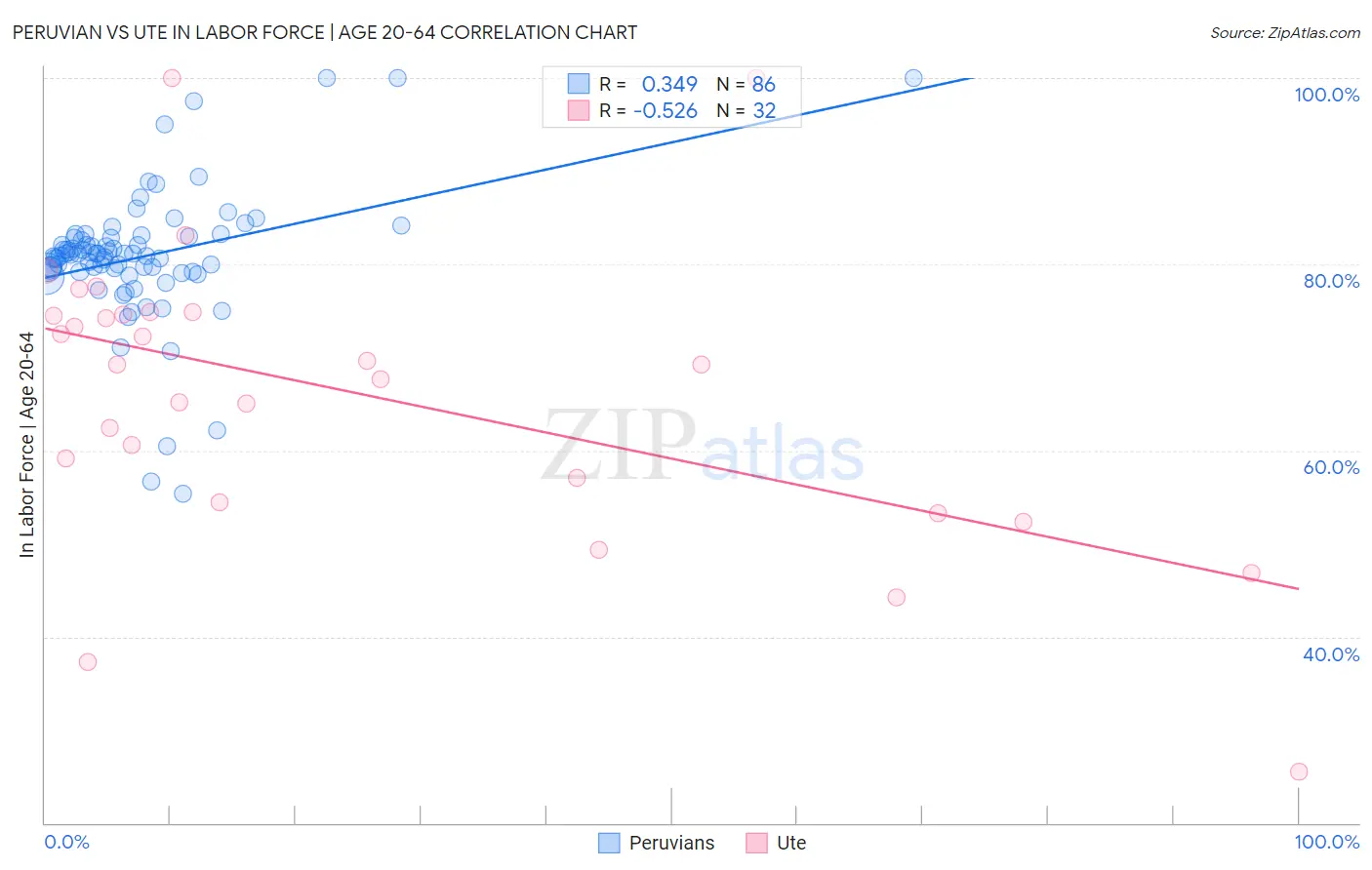 Peruvian vs Ute In Labor Force | Age 20-64