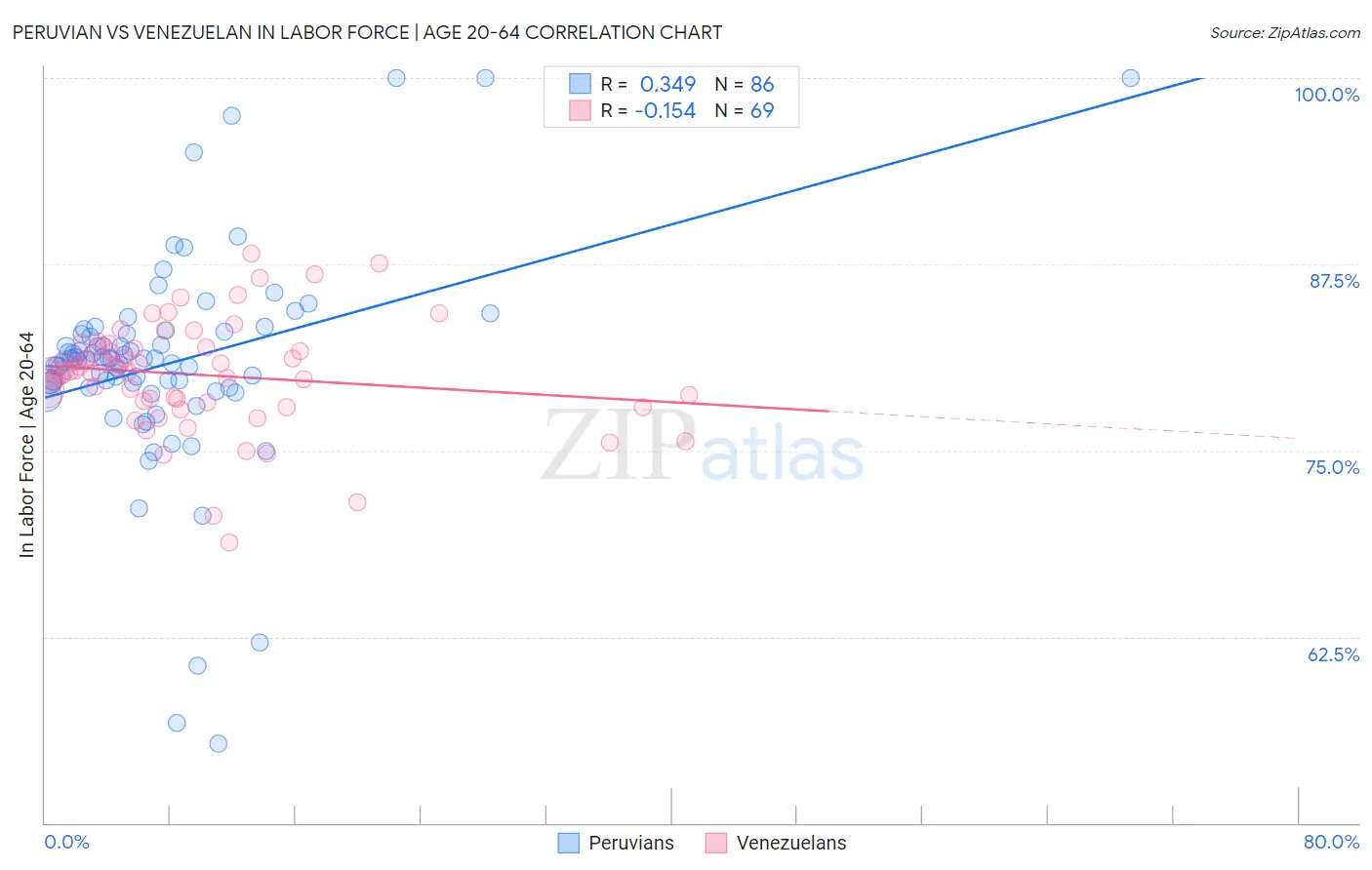 Peruvian vs Venezuelan In Labor Force | Age 20-64