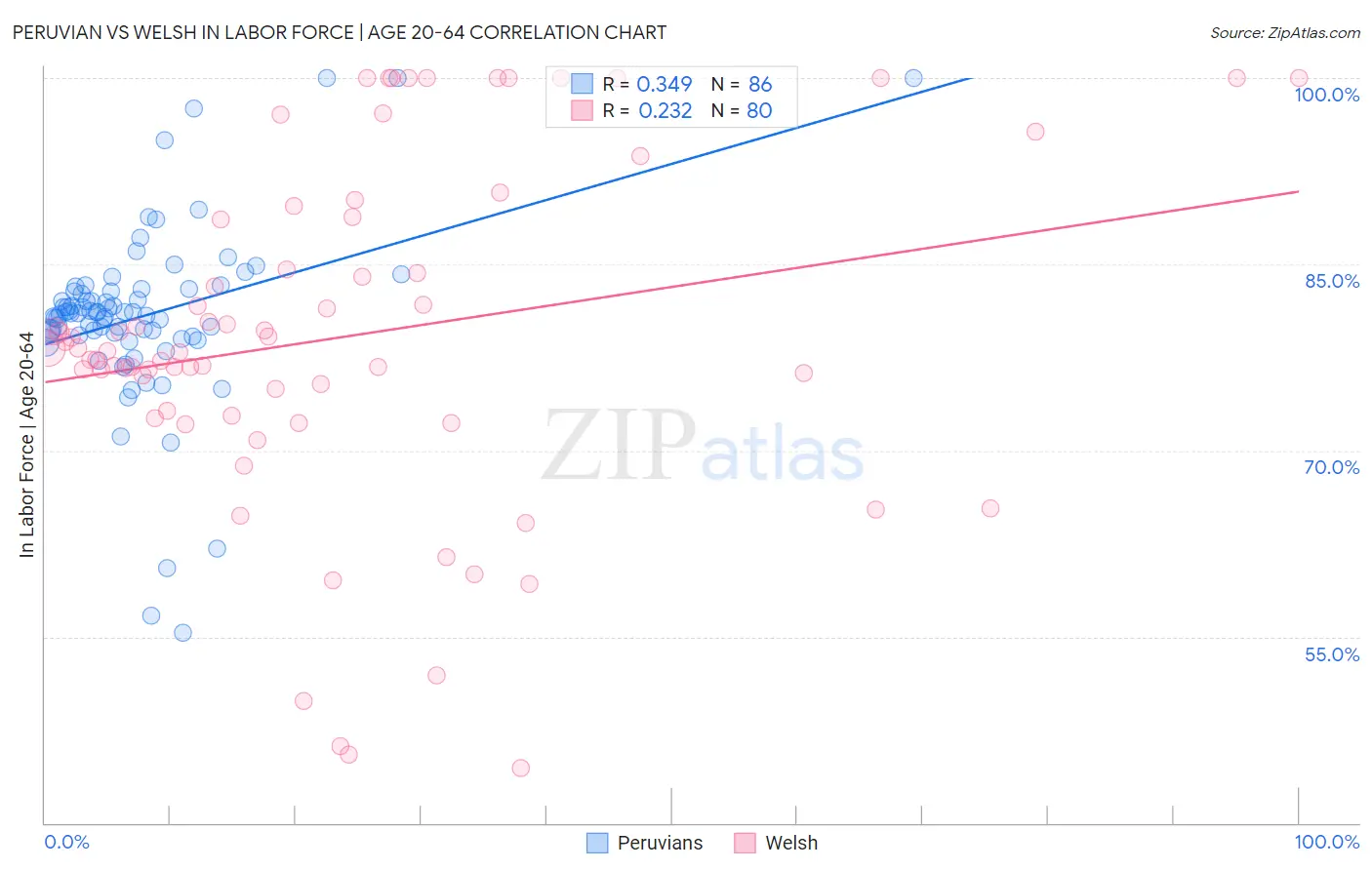 Peruvian vs Welsh In Labor Force | Age 20-64