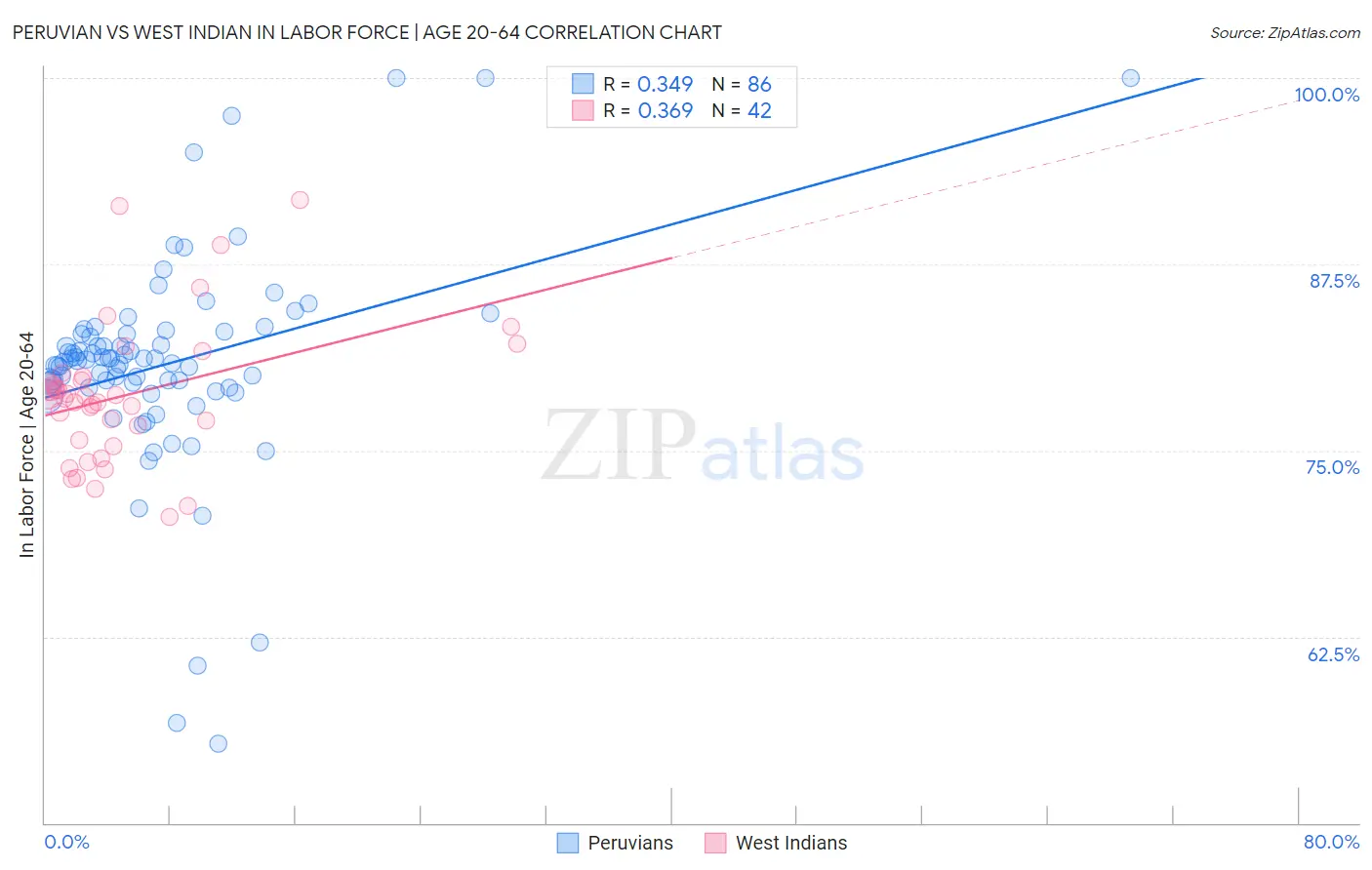 Peruvian vs West Indian In Labor Force | Age 20-64