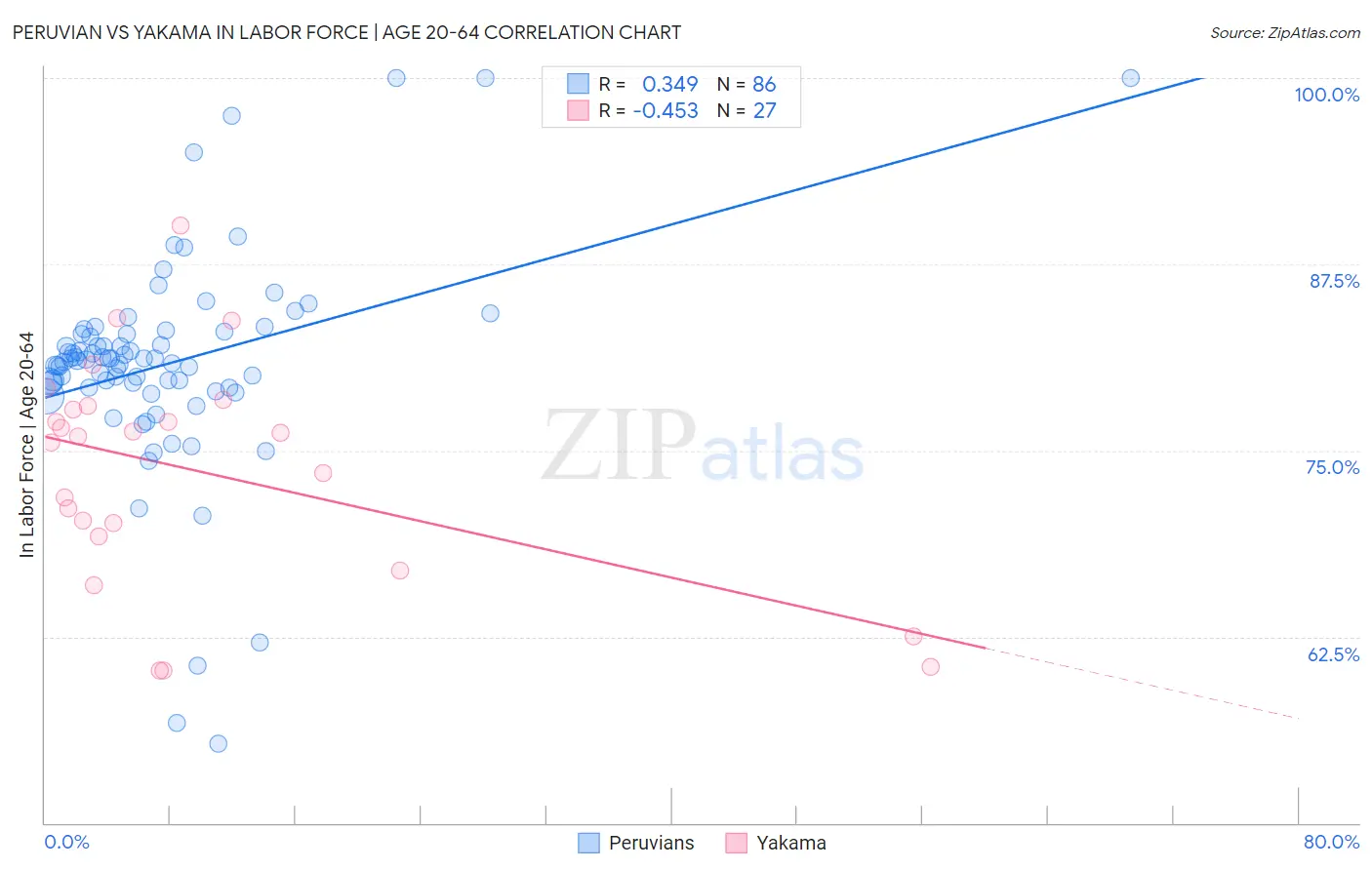 Peruvian vs Yakama In Labor Force | Age 20-64