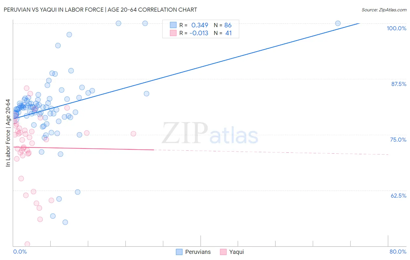 Peruvian vs Yaqui In Labor Force | Age 20-64