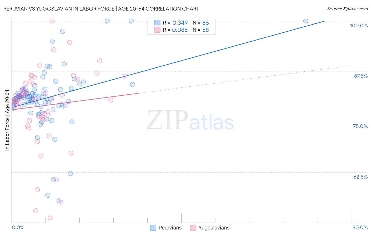 Peruvian vs Yugoslavian In Labor Force | Age 20-64