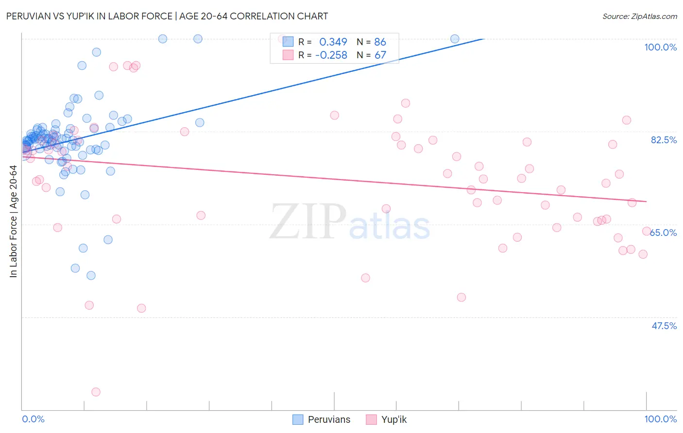 Peruvian vs Yup'ik In Labor Force | Age 20-64